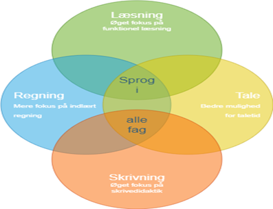 En model der med cirkler der overlapper hinanden illustrerer skolens fokus på sprog i alle fag